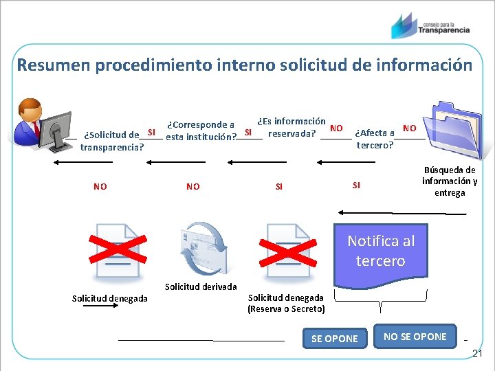 Resumen procedimiento interno solicitud de información ¿Solicitud de SI transparencia? NO ¿Es información ¿Corresponde