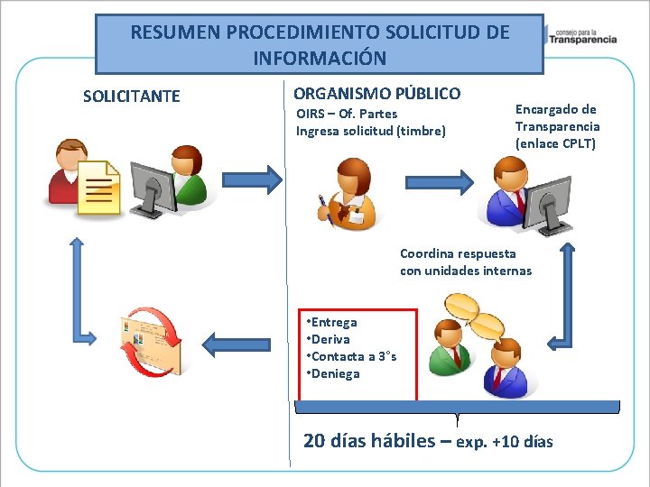 RESUMEN PROCEDIMIENTO SOLICITUD DE INFORMACIÓN SOLICITANTE ORGANISMO PÚBLICO OIRS – Of. Partes Ingresa solicitud