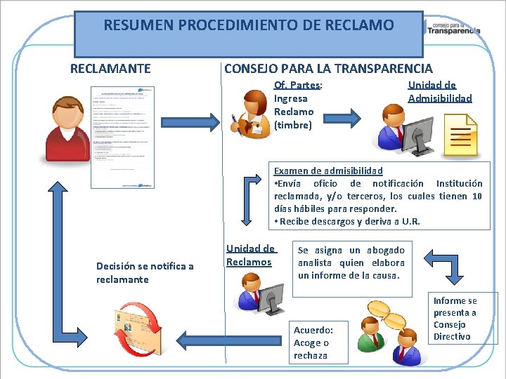 RESUMEN PROCEDIMIENTO DE RECLAMO RECLAMANTE CONSEJO PARA LA TRANSPARENCIA Of. Partes: Ingresa Reclamo (timbre)