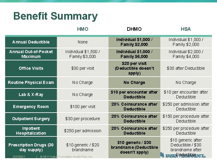 Benefit Summary HMO DHMO HSA Annual Deductible None Individual $1, 000 / Family $2,