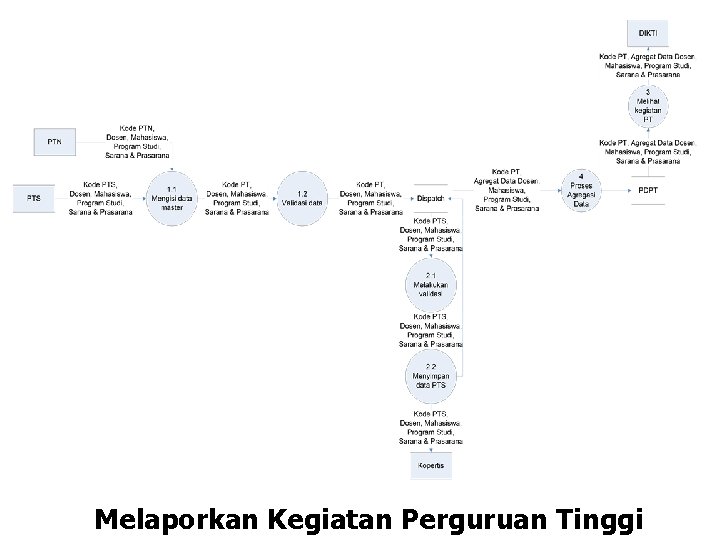 Melaporkan Kegiatan Perguruan Tinggi 