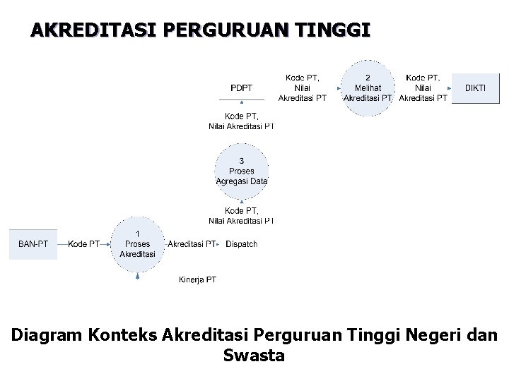 AKREDITASI PERGURUAN TINGGI Diagram Konteks Akreditasi Perguruan Tinggi Negeri dan Swasta 