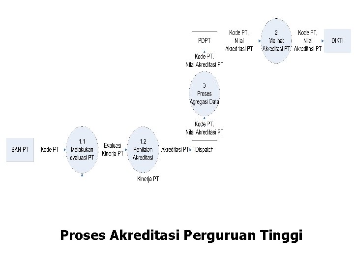 Proses Akreditasi Perguruan Tinggi 