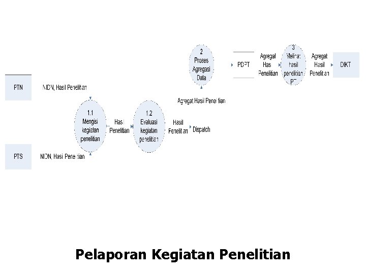 Pelaporan Kegiatan Penelitian 