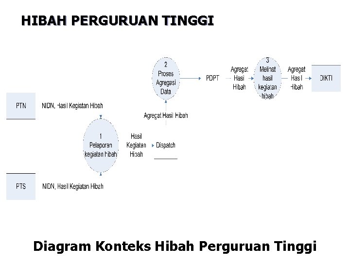 HIBAH PERGURUAN TINGGI Diagram Konteks Hibah Perguruan Tinggi 