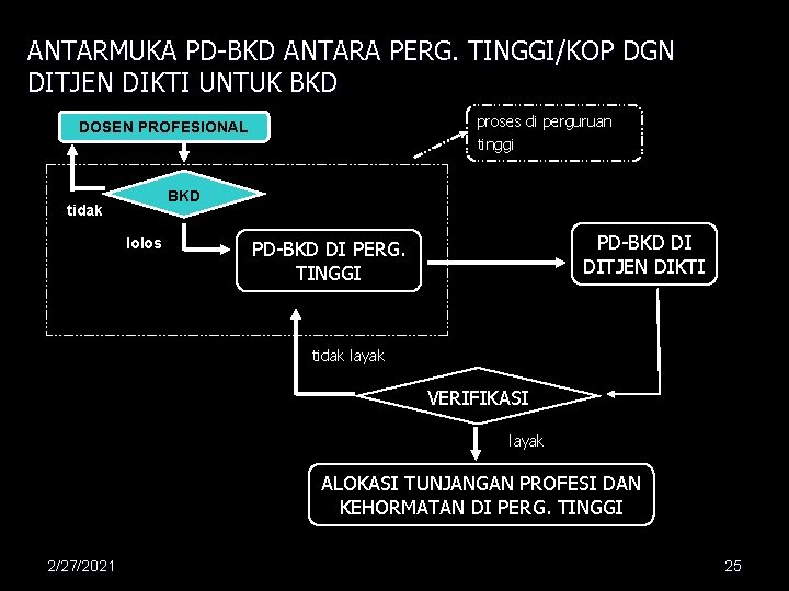 ANTARMUKA PD-BKD ANTARA PERG. TINGGI/KOP DGN DITJEN DIKTI UNTUK BKD proses di perguruan tinggi