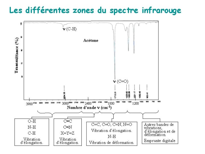 Les différentes zones du spectre infrarouge 