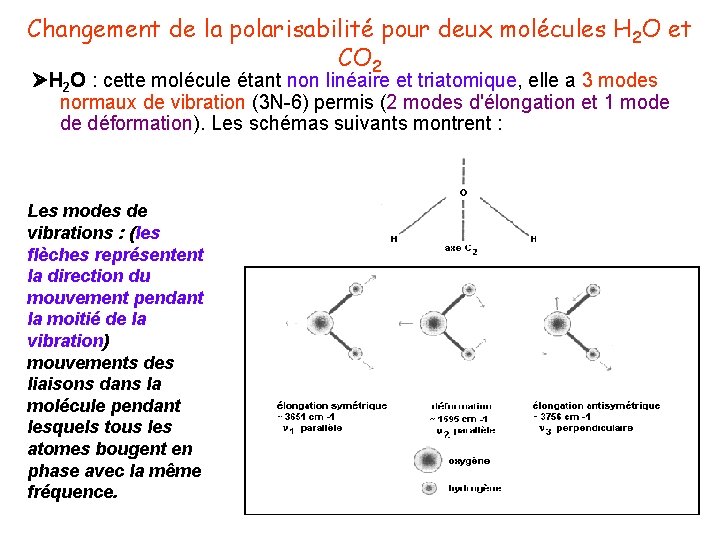Changement de la polarisabilité pour deux molécules H 2 O et CO 2 H