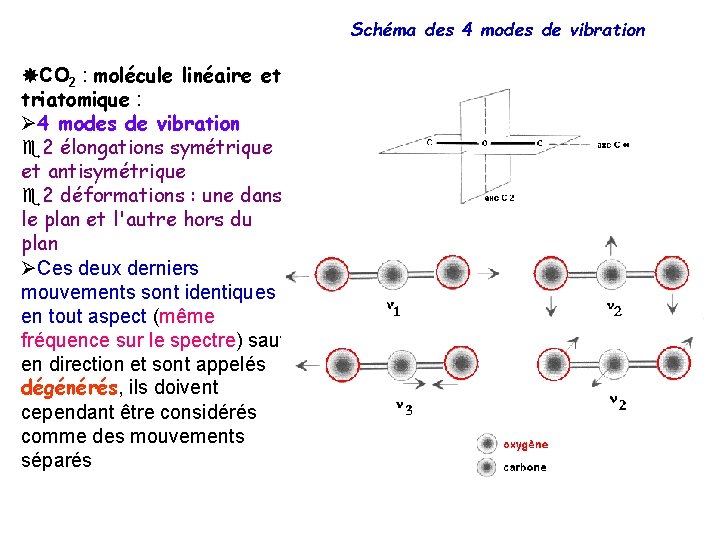 Schéma des 4 modes de vibration CO 2 : molécule linéaire et triatomique :
