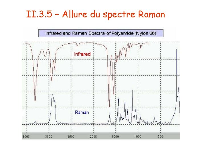 II. 3. 5 – Allure du spectre Raman 