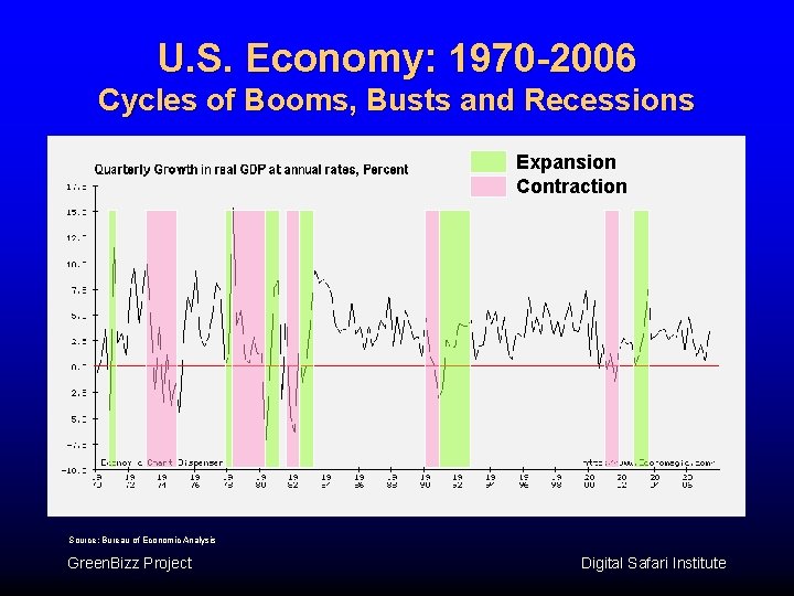 U. S. Economy: 1970 -2006 Cycles of Booms, Busts and Recessions Expansion Contraction Source: U. S. Economy: 1970 -2006 Cycles of Booms, Busts and Recessions Expansion Contraction Source: