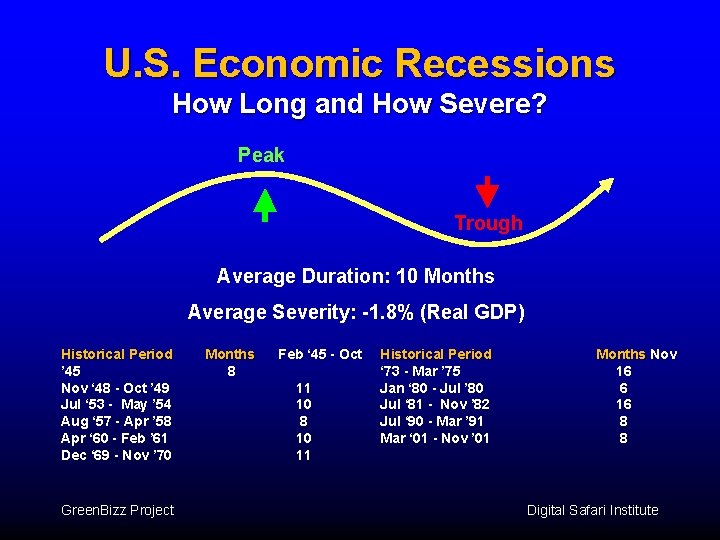 U. S. Economic Recessions How Long and How Severe? Peak Trough Average Duration: 10