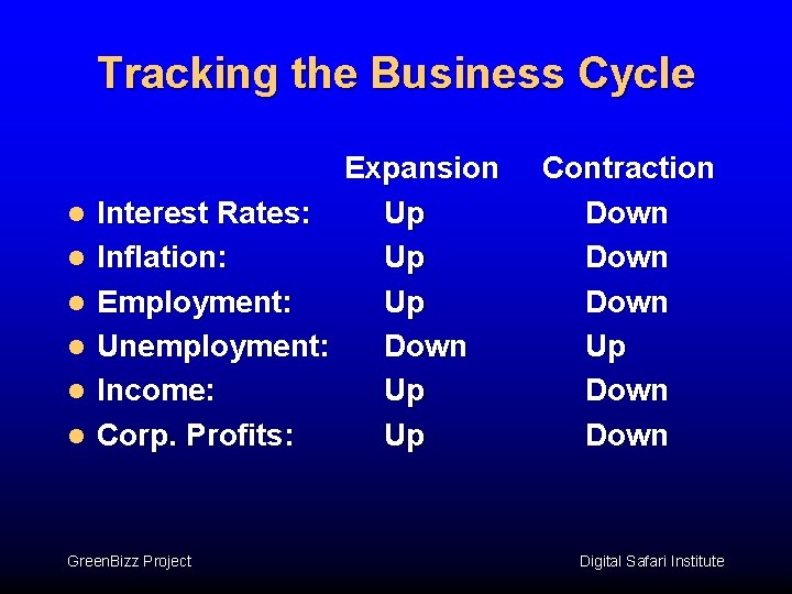 Tracking the Business Cycle Expansion l Interest Rates: Up l Inflation: Up l Employment: