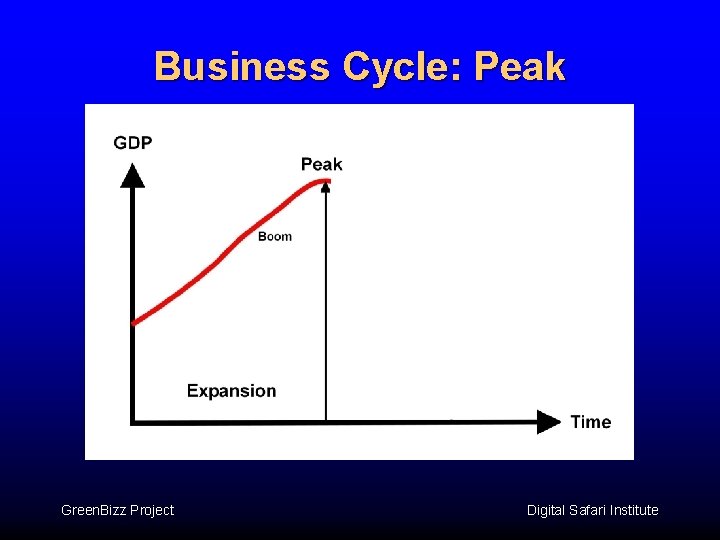 Business Cycle: Peak Green. Bizz Project Digital Safari Institute 