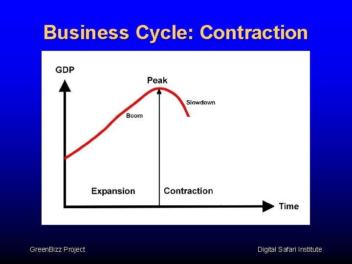 Business Cycle: Contraction Green. Bizz Project Digital Safari Institute 