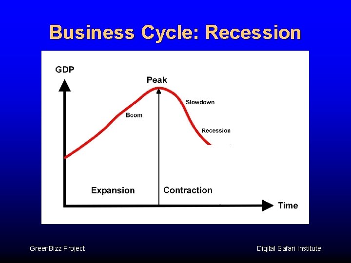 Business Cycle: Recession Green. Bizz Project Digital Safari Institute 