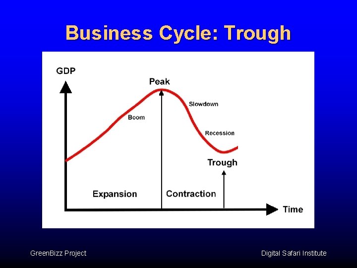 Business Cycle: Trough Green. Bizz Project Digital Safari Institute 