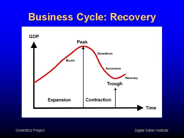 Business Cycle: Recovery Green. Bizz Project Digital Safari Institute 