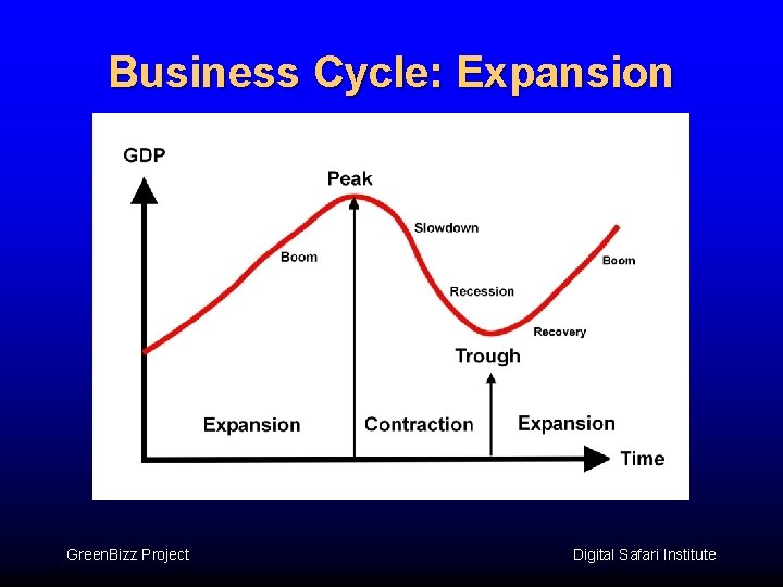 Business Cycle: Expansion Green. Bizz Project Digital Safari Institute 