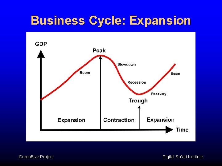 Business Cycle: Expansion Green. Bizz Project Digital Safari Institute Business Cycle: Expansion Green. Bizz Project Digital Safari Institute