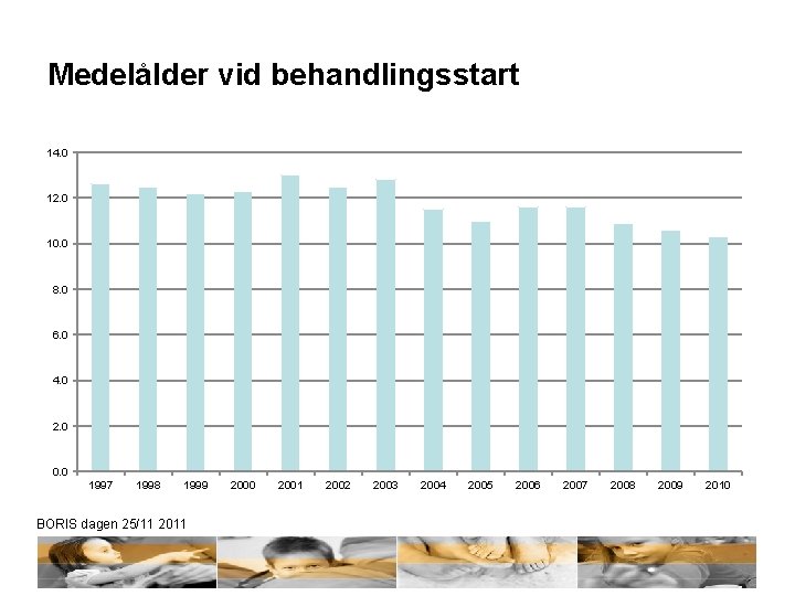 Medelålder vid behandlingsstart 14. 0 12. 0 10. 0 8. 0 6. 0 4.