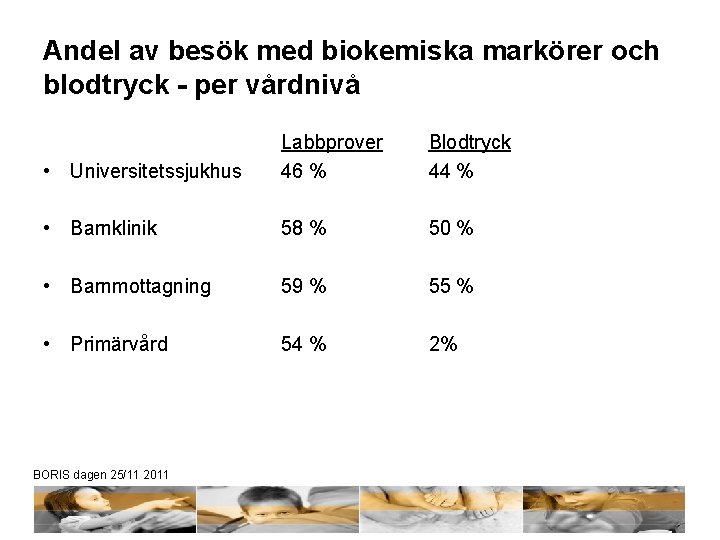 Andel av besök med biokemiska markörer och blodtryck - per vårdnivå • Universitetssjukhus Labbprover