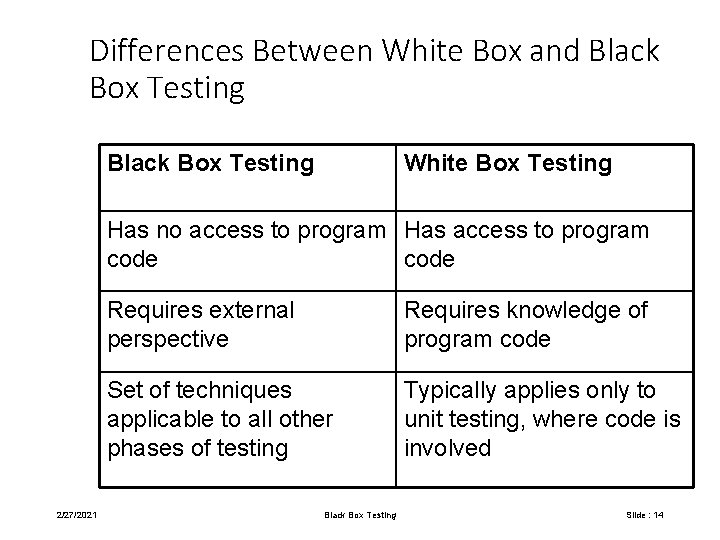 Differences Between White Box and Black Box Testing White Box Testing Has no access