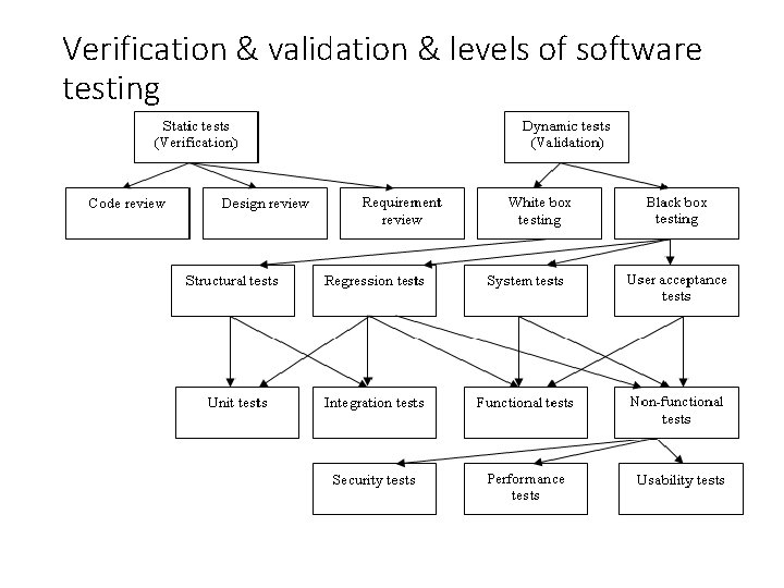 Verification & validation & levels of software testing 