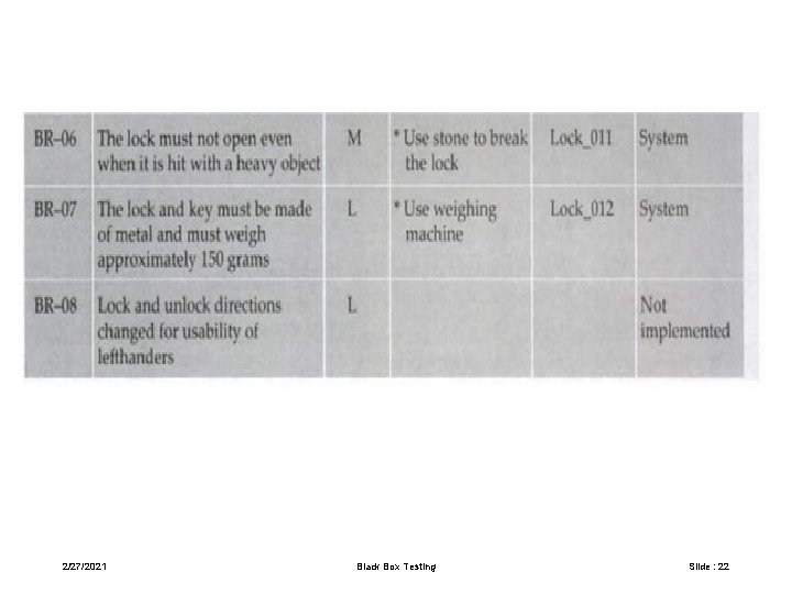 2/27/2021 Black Box Testing Slide : 22 