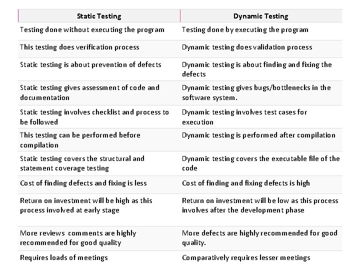 Static Testing Dynamic Testing done without executing the program Testing done by executing the