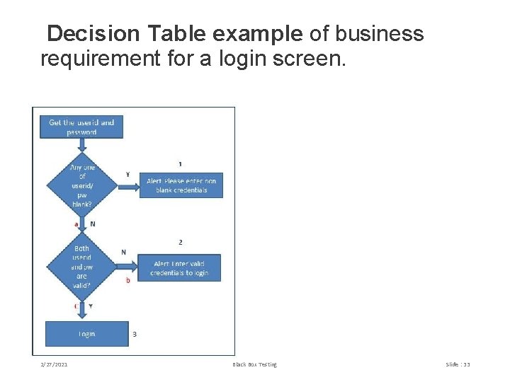  Decision Table example of business requirement for a login screen. 2/27/2021 Black Box