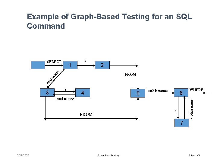 Example of Graph-Based Testing for an SQL Command SELECT * 2 e> 1 <c