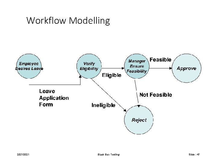 Workflow Modelling 2/27/2021 Black Box Testing Slide : 47 