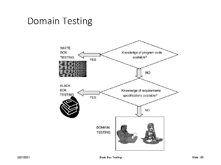 Domain Testing 2/27/2021 Black Box Testing Slide : 53 