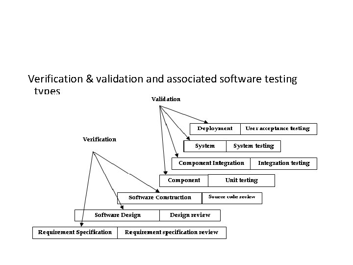 Verification & validation and associated software testing types 