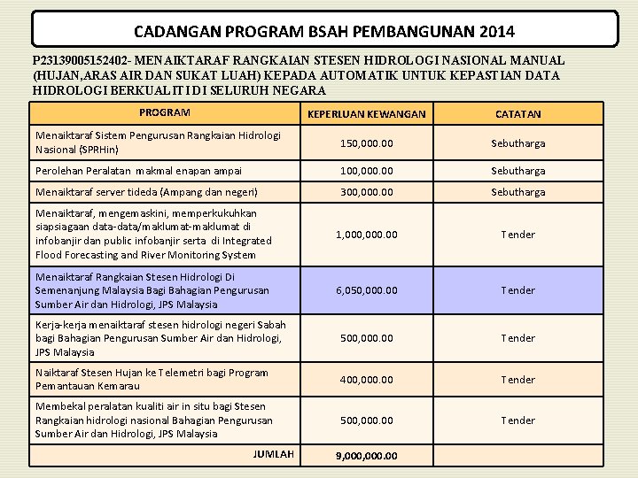 CADANGAN PROGRAM BSAH PEMBANGUNAN 2014 P 23139005152402 - MENAIKTARAF RANGKAIAN STESEN HIDROLOGI NASIONAL MANUAL