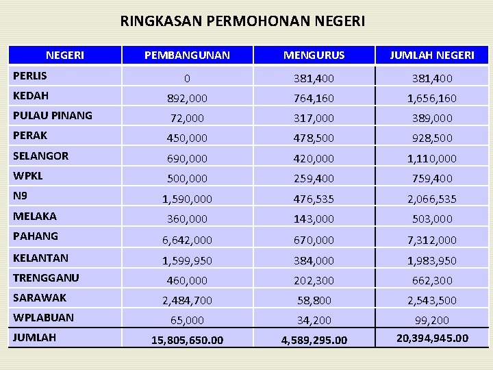 RINGKASAN PERMOHONAN NEGERI PEMBANGUNAN MENGURUS JUMLAH NEGERI PERLIS 0 381, 400 KEDAH 892, 000