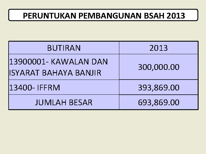 PERUNTUKAN PEMBANGUNAN BSAH 2013 BUTIRAN 2013 13900001 - KAWALAN DAN ISYARAT BAHAYA BANJIR 300,