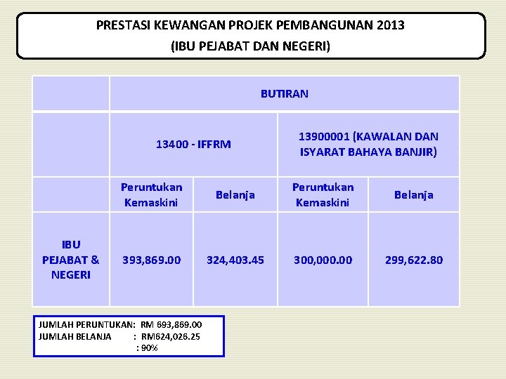 PRESTASI KEWANGAN PROJEK PEMBANGUNAN 2013 (IBU PEJABAT DAN NEGERI) BUTIRAN 13400 - IFFRM IBU
