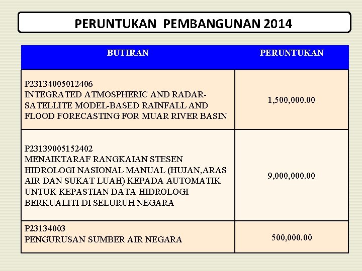 PERUNTUKAN PEMBANGUNAN 2014 BUTIRAN PERUNTUKAN P 23134005012406 INTEGRATED ATMOSPHERIC AND RADARSATELLITE MODEL-BASED RAINFALL AND