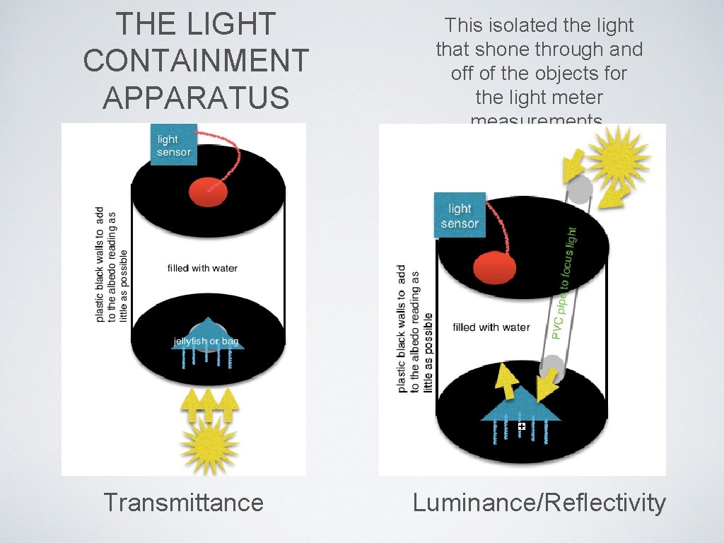 THE LIGHT CONTAINMENT APPARATUS Transmittance This isolated the light that shone through and off