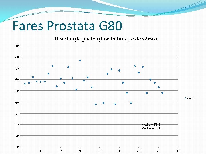 Fares Prostata G 80 Distribuția pacienților în funcție de vârsta 90 80 70 60