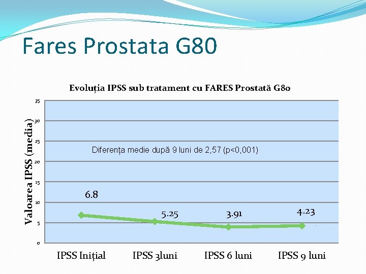 Fares Prostata G 80 Evoluția IPSS sub tratament cu FARES Prostată G 80 Valoarea