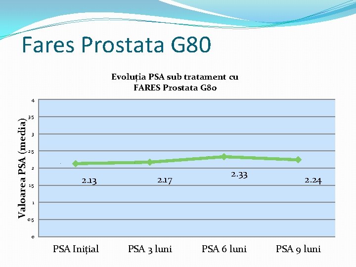 Fares Prostata G 80 Evoluția PSA sub tratament cu FARES Prostata G 80 Valoarea
