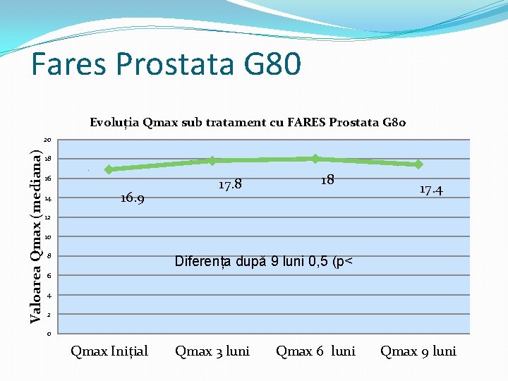 Fares Prostata G 80 Evoluția Qmax sub tratament cu FARES Prostata G 80 Valoarea