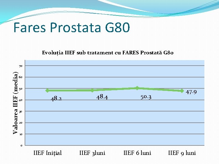 Fares Prostata G 80 Evoluția IIEF sub tratament cu FARES Prostată G 80 Valoarea