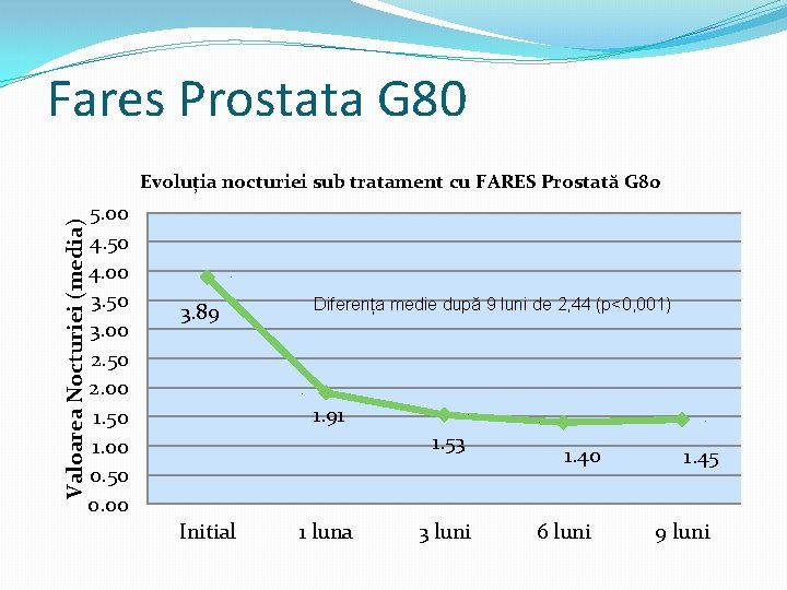 Fares Prostata G 80 Valoarea Nocturiei (media) Evoluția nocturiei sub tratament cu FARES Prostată