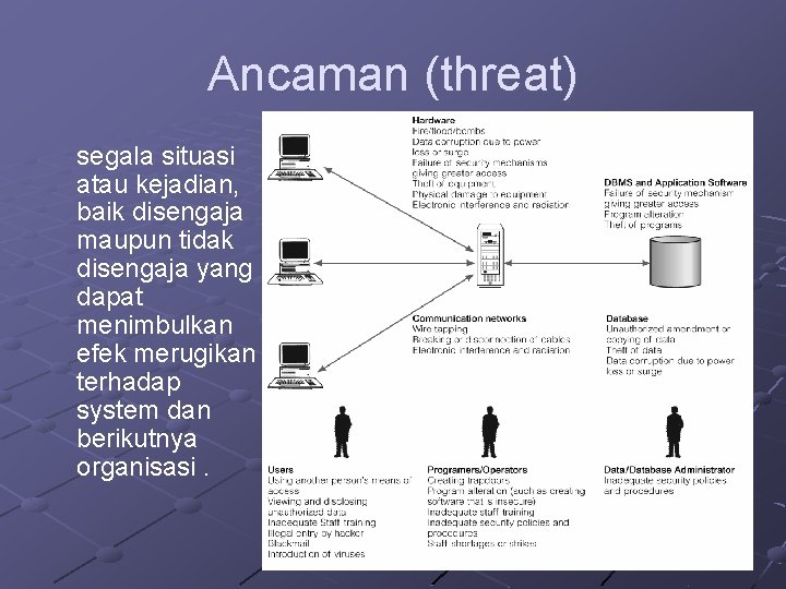 Ancaman (threat) segala situasi atau kejadian, baik disengaja maupun tidak disengaja yang dapat menimbulkan