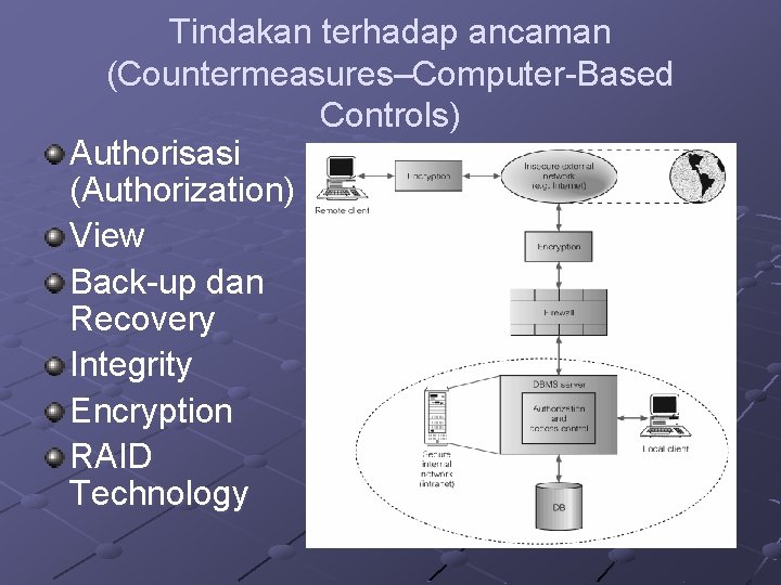 Tindakan terhadap ancaman (Countermeasures–Computer-Based Controls) Authorisasi (Authorization) View Back-up dan Recovery Integrity Encryption RAID