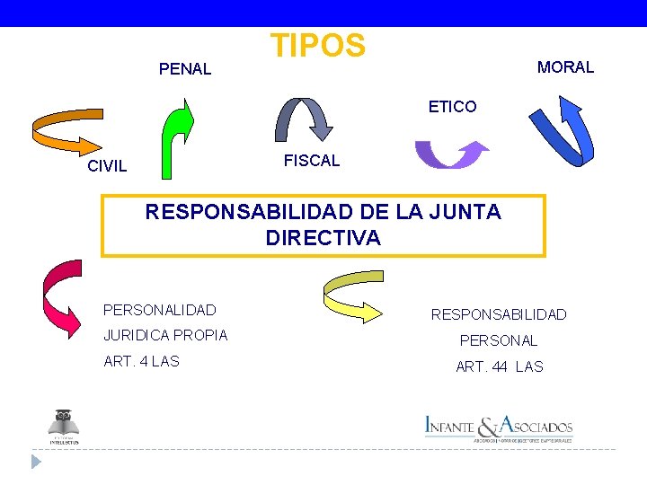 PENAL TIPOS MORAL ETICO FISCAL CIVIL RESPONSABILIDAD DE LA JUNTA DIRECTIVA PERSONALIDAD JURIDICA PROPIA